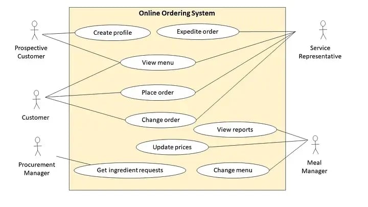 Sample use case diagram shows the actions or events that define systems requirements.