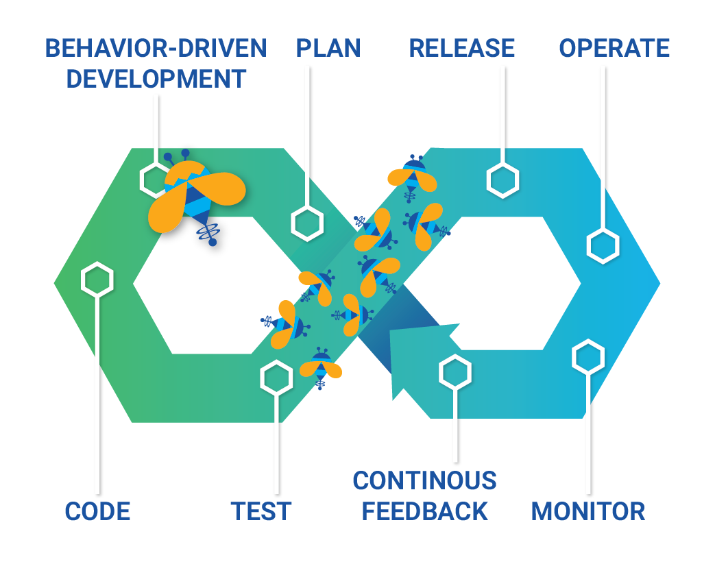 DevOps Cycle DevOps Cycle