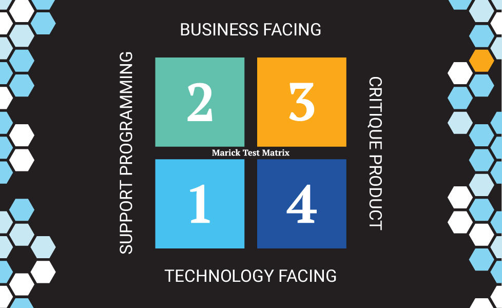Marick Test Matrix examines four testing quadrants where support programming is on the left and product critique is on the right.