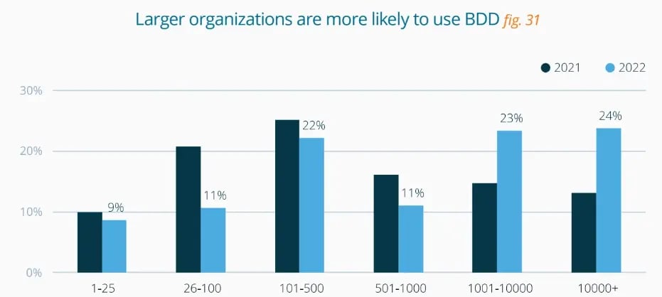 2022 SmartBear State of Testing