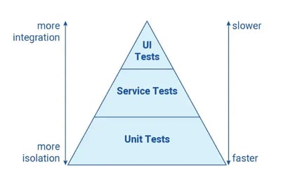 The Agile testing pyramid puts unit tests on the bottom, then service tests, and UI tests on top. 