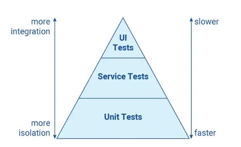 The Agile testing pyramid prioritizes unit tests.