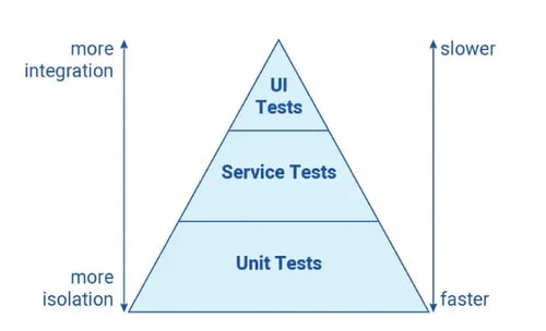 The Agile testing pyramid puts unit tests on the bottom, then service tests, and UI tests on top. 