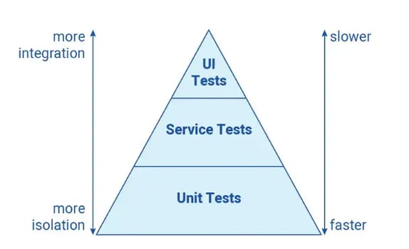 It's best to reduce dependency on UI-based automated testing.