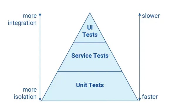 The Agile testing pyramid was one of the first attempts to organizing testing by level.