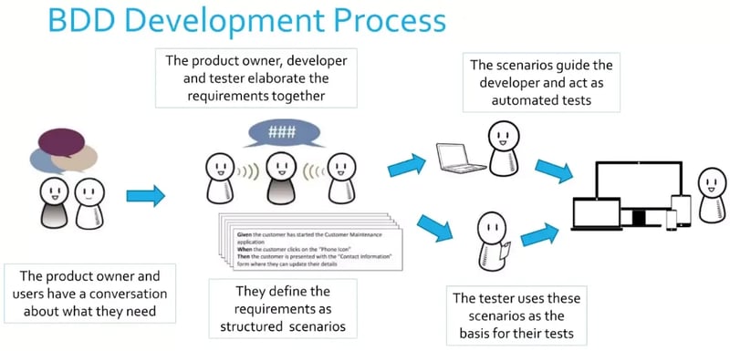 This illustration shows the Behavior-driven Development (BDD) process.