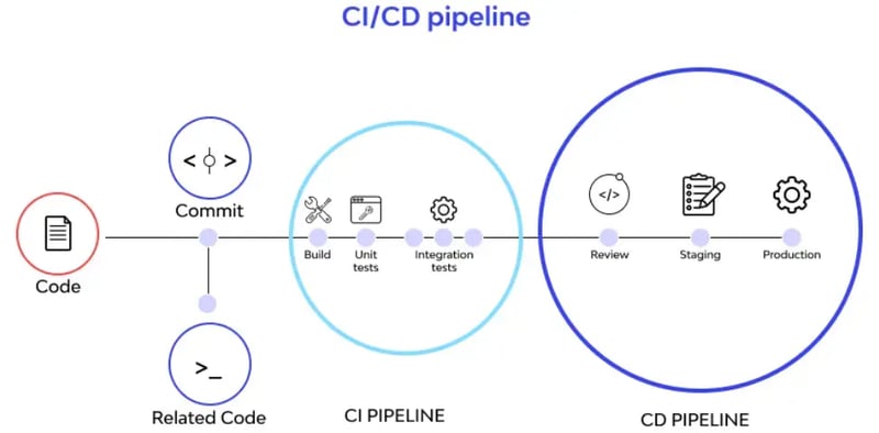 CI/CD Pipeline from code to commit to Continuous Integration to Continuous Deployment. 