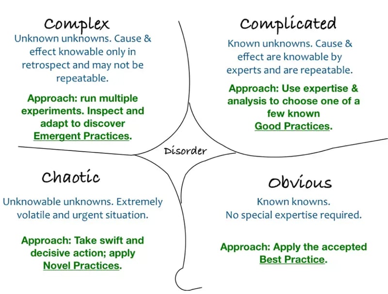Cynefin is a decision-making framework.
