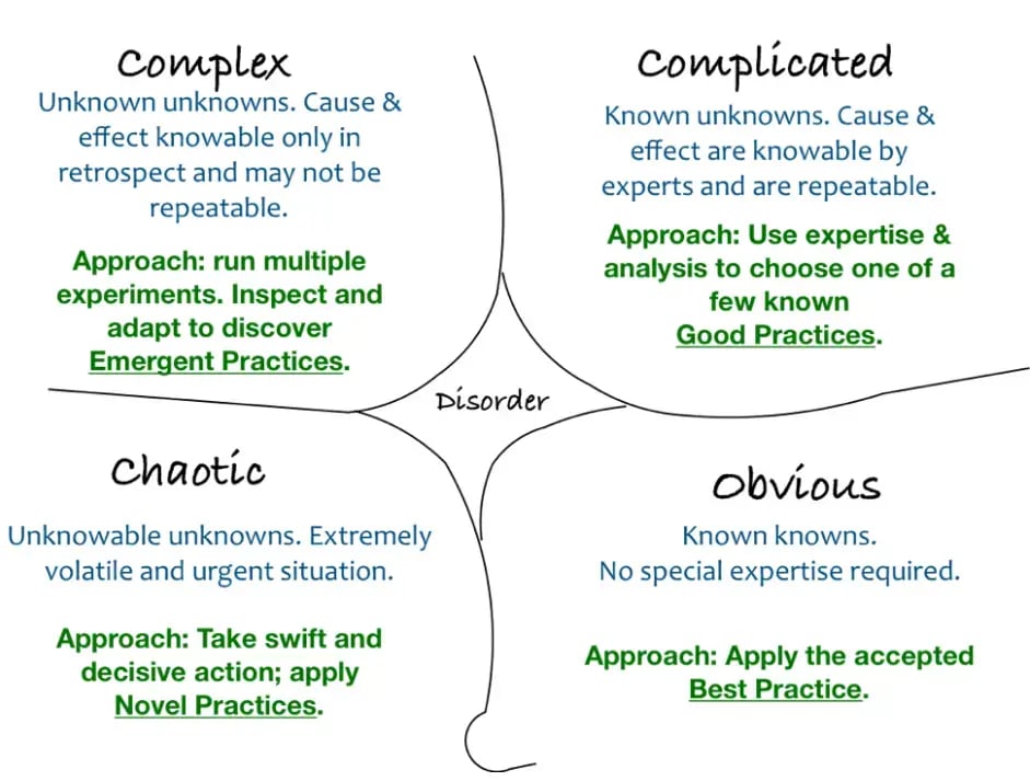 The Cynefin Framework helps you make better product decisions.