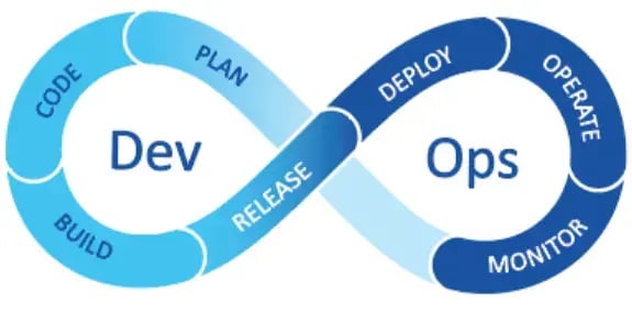 The DevOps cycle organizes the relationship between development and operations.