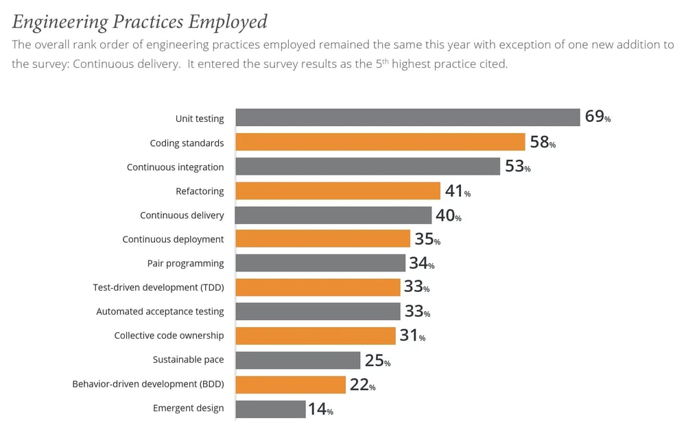 Engineering Practices 1905.07 13th annual state of agile report
