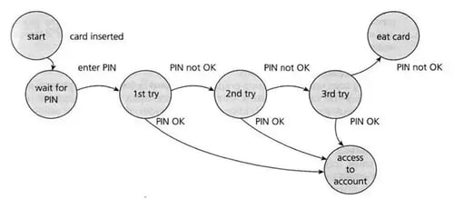 State Transition Diagram, example 1