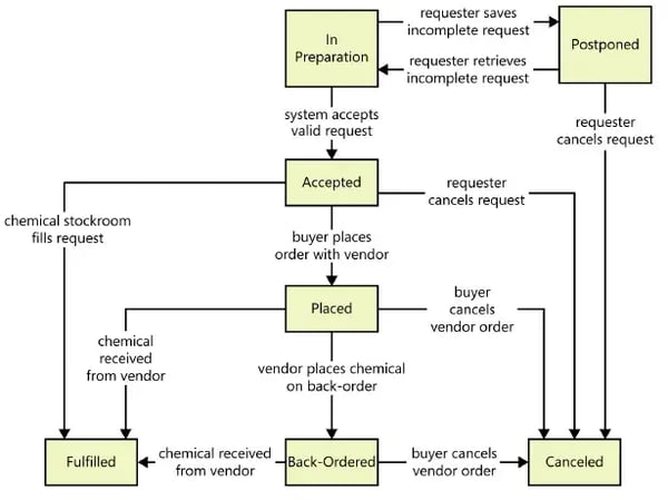 State Transition Diagram, example 2