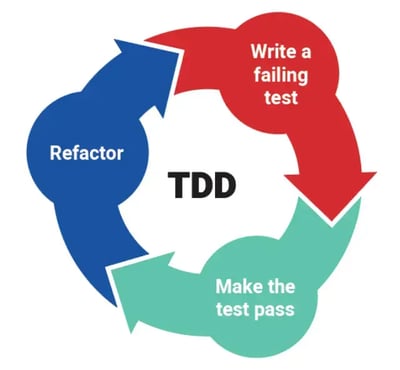 The Red-Green-Refactor TDD cycle changes how engineers think about their software code.