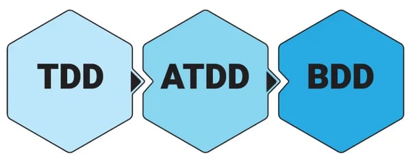 TDD turned into ATDD until we got to Behavior-driven development, or BDD.