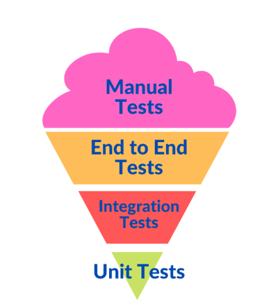 Test Automation Ice Cream Cone