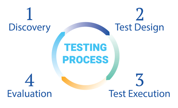 The testing process has four phases: discovery, test design, test execution, and test evaluation.