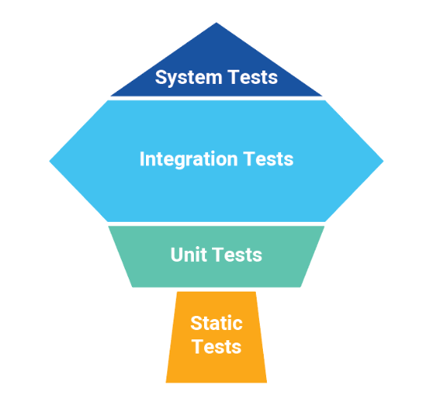 The Testing Trophy recommends having more integration tests than unit and system tests.